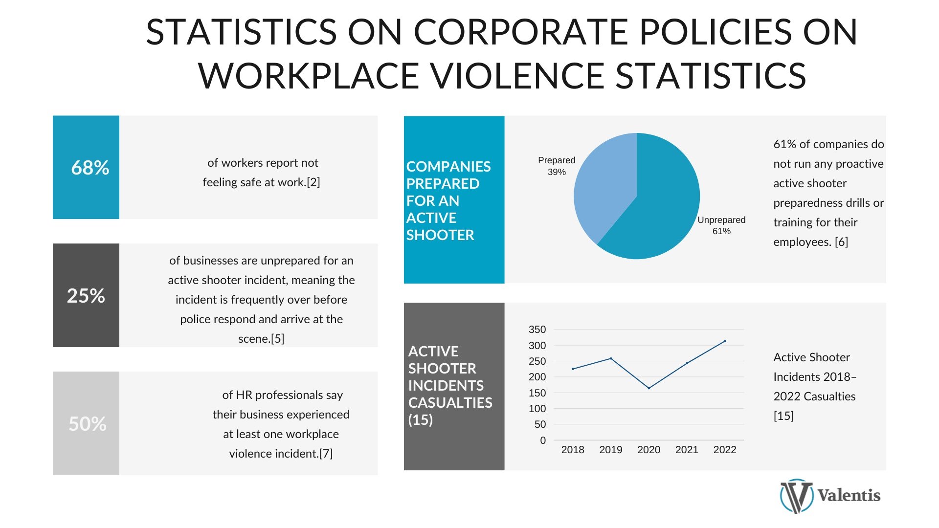 Workplace Violence Stats